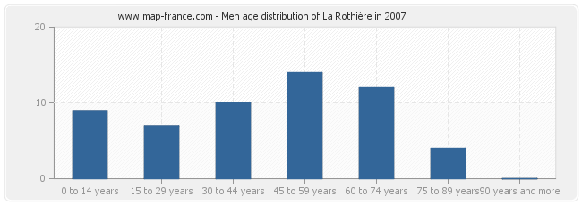 Men age distribution of La Rothière in 2007